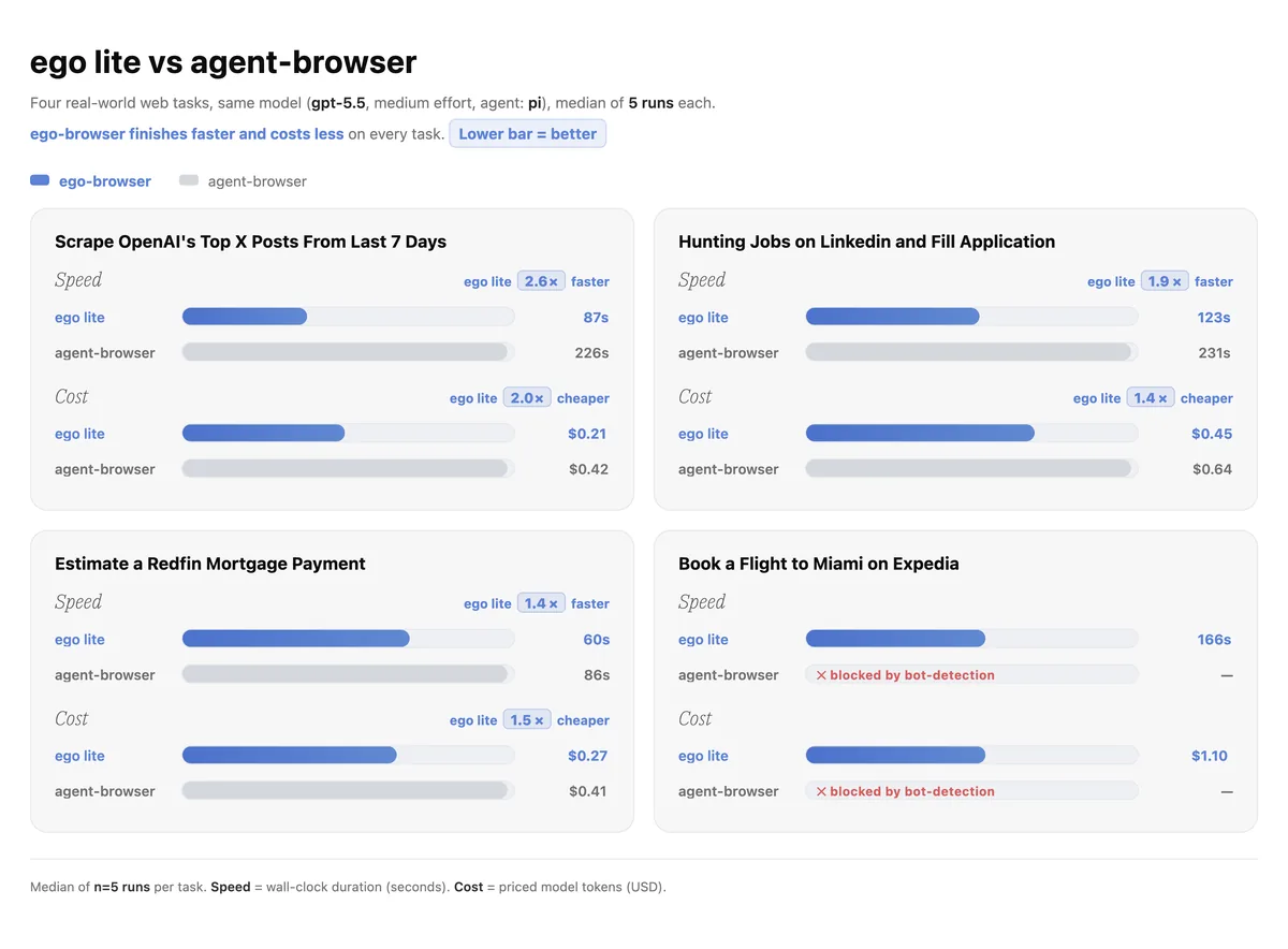 גרף השוואת מהירות ועלות בין ego lite ל-agent-browser בארבע משימות: איקס, לינקדאין, Redfin ו-Expedia