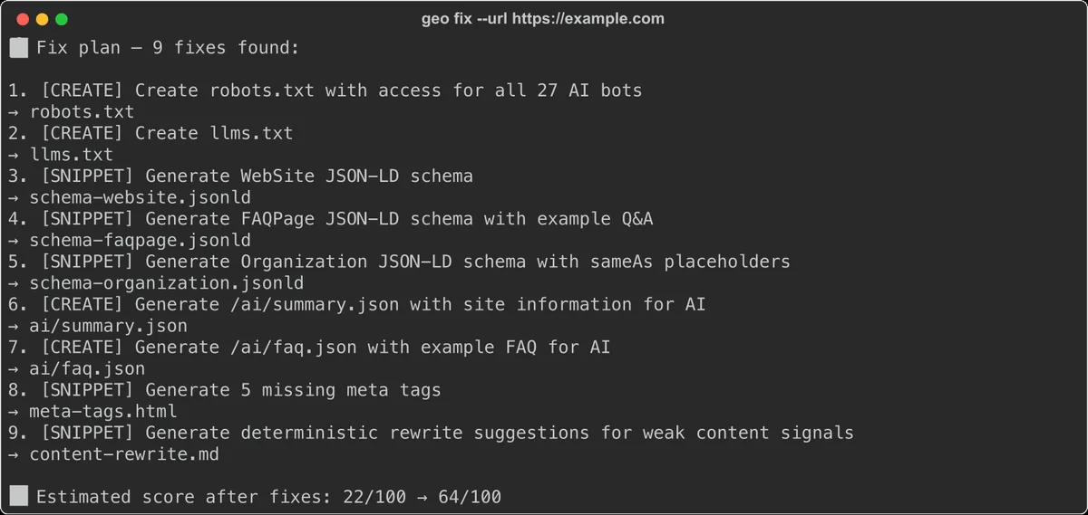 תוכנית התיקונים של geo fix על example.com: תשעה תיקונים וציון משוער שעולה מ-22 ל-64