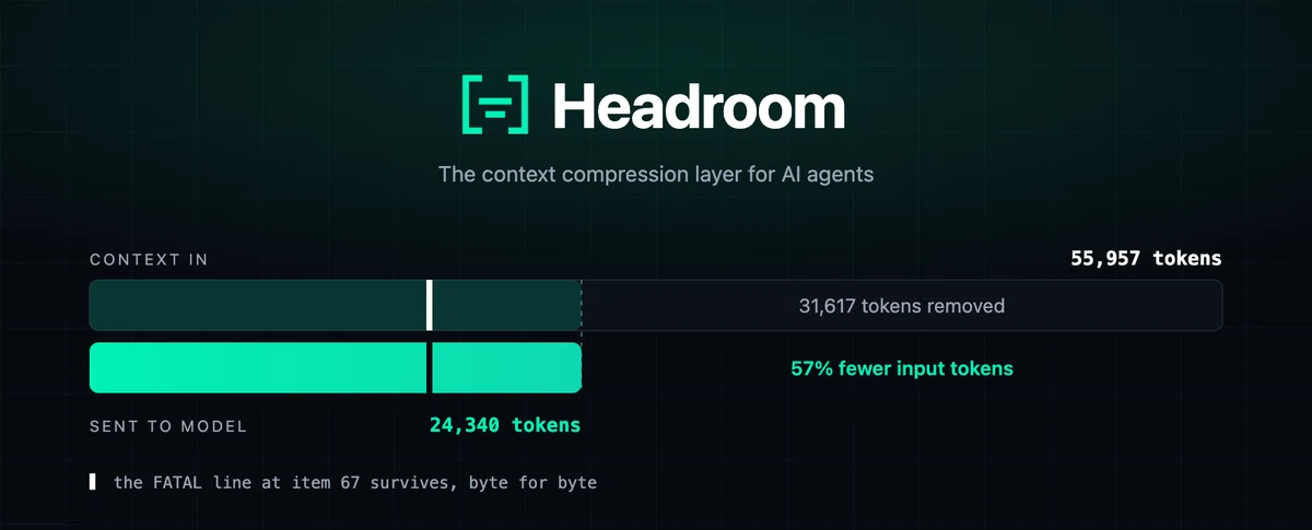 התמונה הראשית של Headroom: פרומפט של 55,957 טוקנים מתכווץ ל-24,340 טוקנים, 57% פחות טוקנים שנשלחים למודל