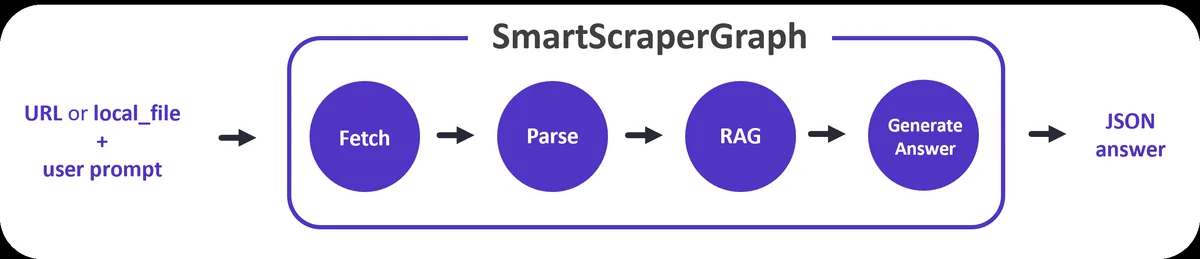 תרשים של SmartScraperGraph: לינק או קובץ ובקשה נכנסים, עוברים Fetch, Parse, RAG ו-Generate Answer ויוצאים כ-JSON